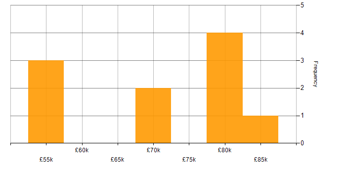 Salary histogram for Highcharts JS in the UK