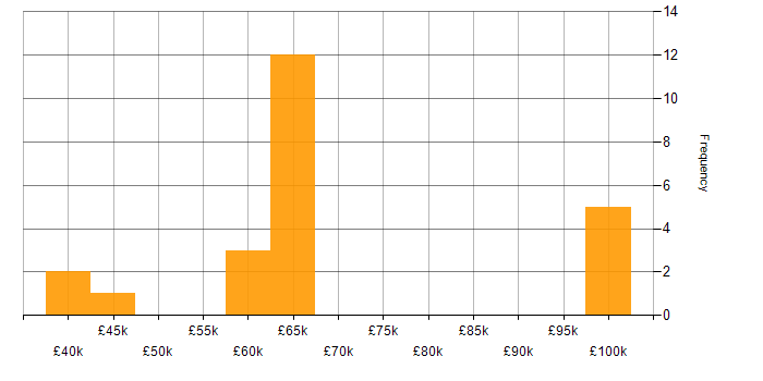 Salary histogram for HIPAA in the UK excluding London