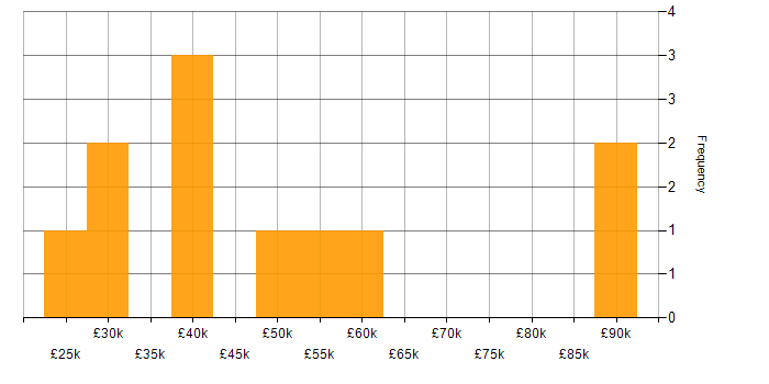 Salary histogram for HL7 in England