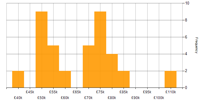 Salary histogram for HMG Security Policy Framework in England