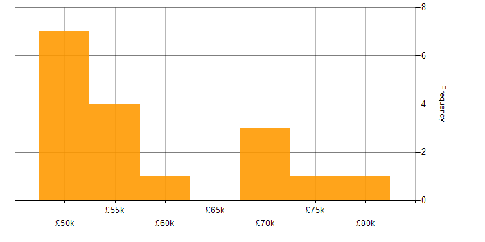 Salary histogram for HMG Security Policy Framework in the UK excluding London