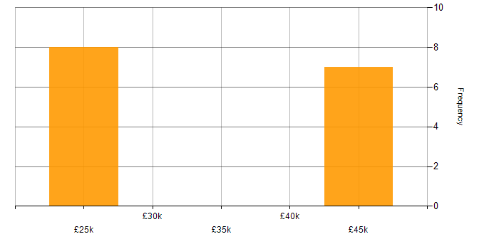 Salary histogram for HNC in Guildford