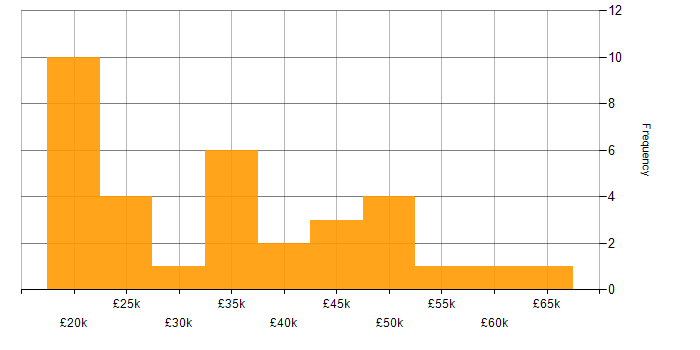 Salary histogram for HNC in the North West