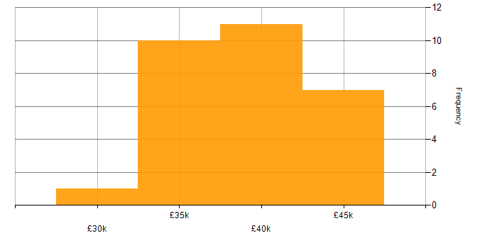Salary histogram for HNC in the South West