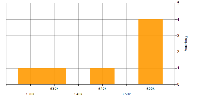 Salary histogram for HNC in Staffordshire