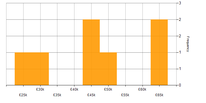 Salary histogram for HNC in Wales