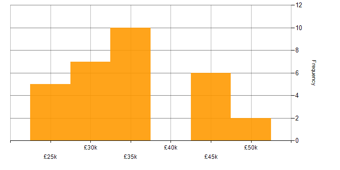 Salary histogram for HND in the East of England