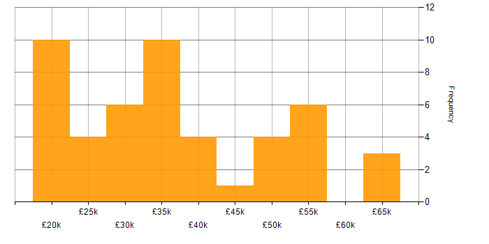 Salary histogram for HND in the North West