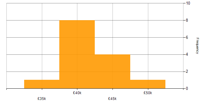 Salary histogram for HND in the South West