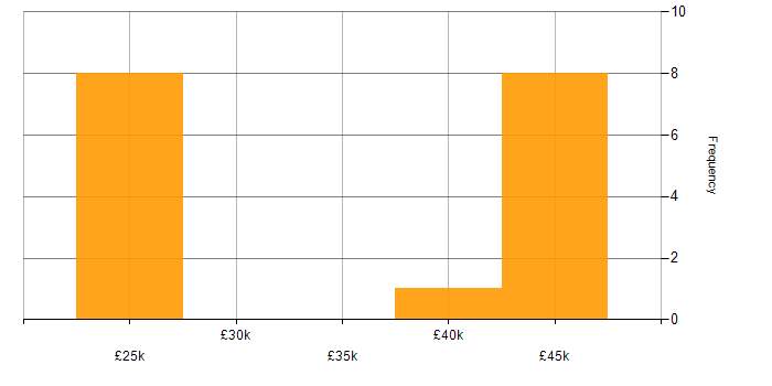 Salary histogram for HND in Surrey