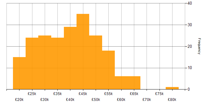 Salary histogram for HND in the UK excluding London
