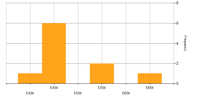 Salary histogram for HND in Yorkshire