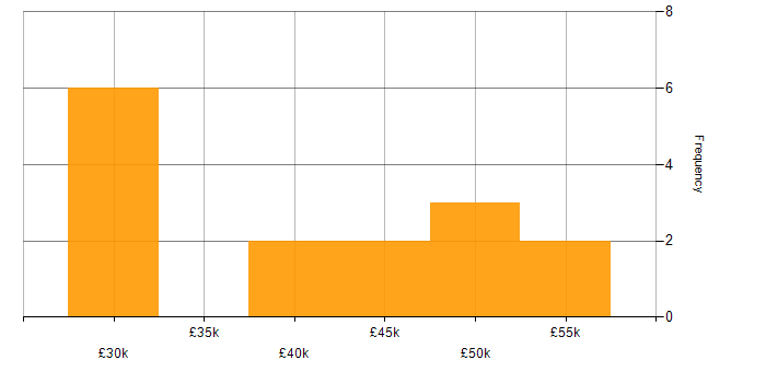 Salary histogram for Hotjar in the UK excluding London