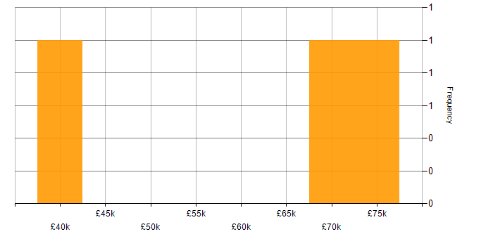 Salary histogram for Housing Association in Devon