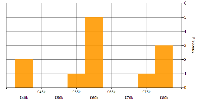Salary histogram for Housing Association in the Midlands