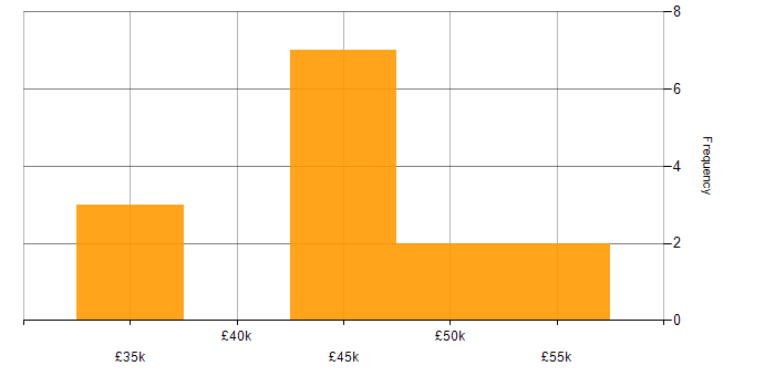 Salary histogram for Housing Association in Norwich