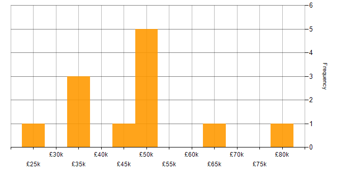 Salary histogram for Housing Association in the South East