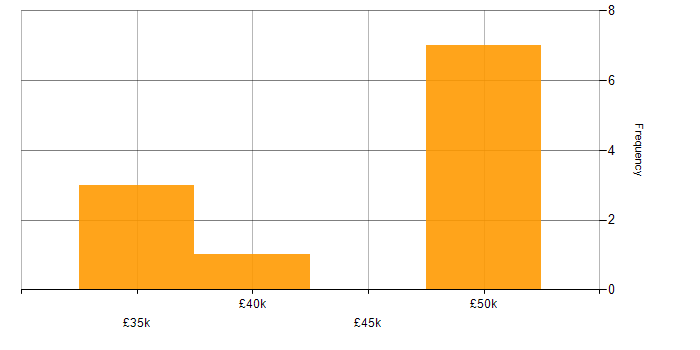 Salary histogram for Housing Association in South Wales