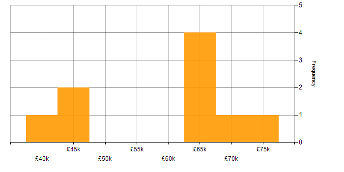 Salary histogram for Housing Association in the South West