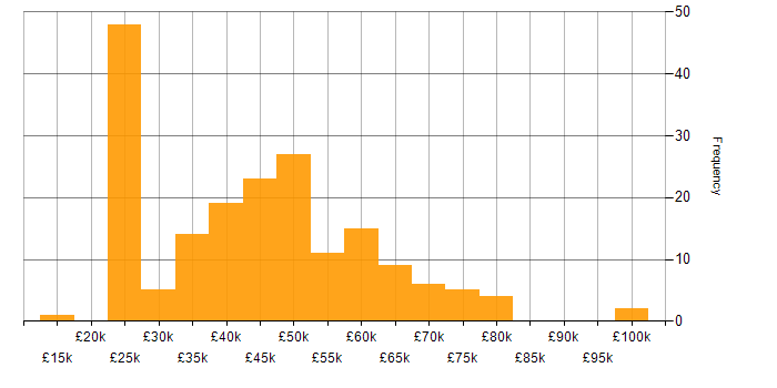 Salary histogram for Housing Association in the UK