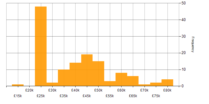 Salary histogram for Housing Association in the UK excluding London