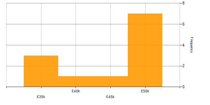 Salary histogram for Housing Association in Wales