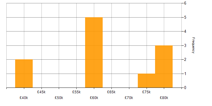 Salary histogram for Housing Association in the West Midlands