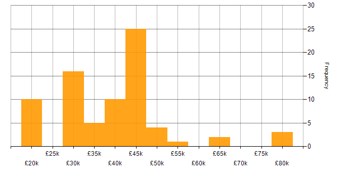 Salary histogram for Housing Management in England