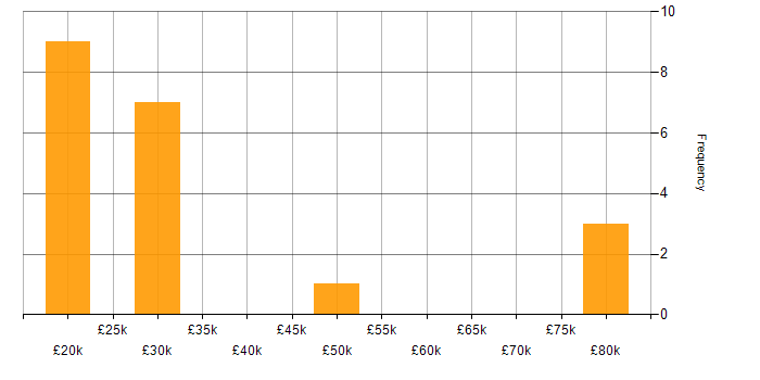 Salary histogram for Housing Management in the Midlands