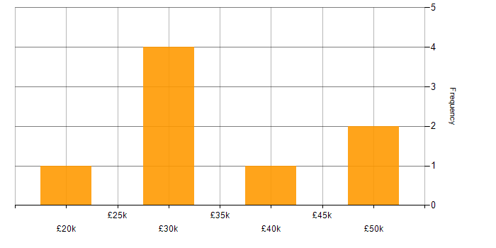 Salary histogram for Housing Management in the South East