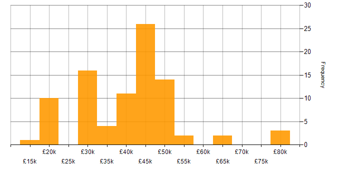 Salary histogram for Housing Management in the UK