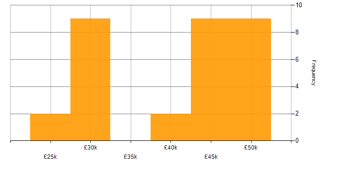 Salary histogram for HP in the East Midlands