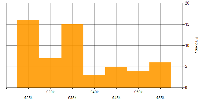 Salary histogram for HP in the East of England