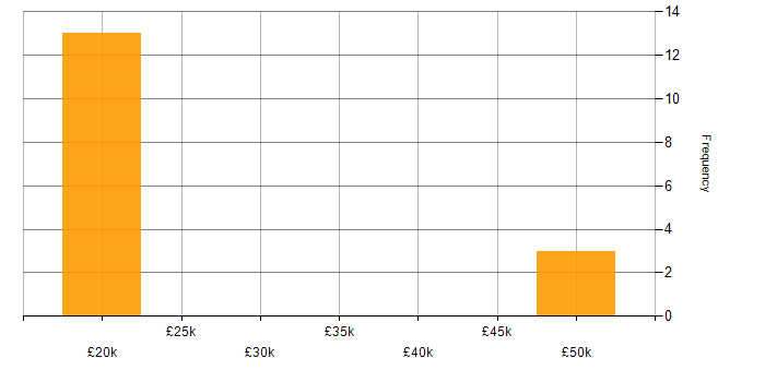Salary histogram for HP in East Sussex