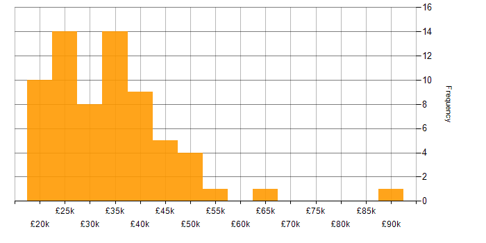 Salary histogram for HP in the North of England