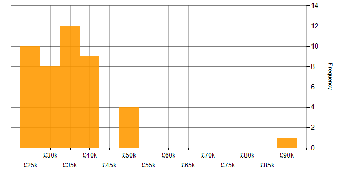 Salary histogram for HP in the North West