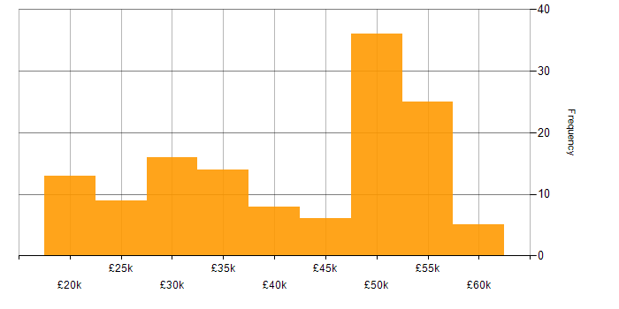 Salary histogram for HP in the South East