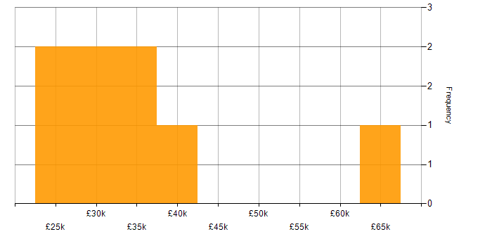 Salary histogram for HP in West London