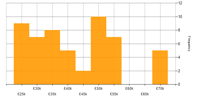 Salary histogram for HP in the West Midlands