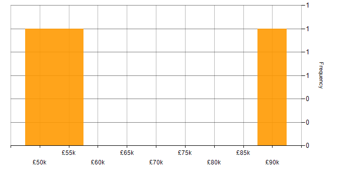 Salary histogram for HPUX in the UK