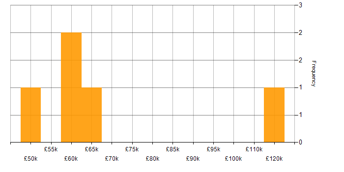 Salary histogram for HR Analyst in the City of London