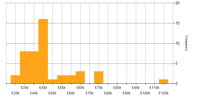Salary histogram for HR Analyst in the UK