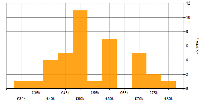 Salary histogram for HR Manager in England