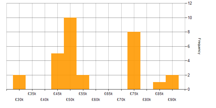 Salary histogram for HSRP in the UK