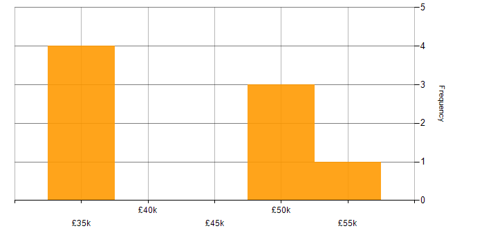Salary histogram for HTML in Aberdeen