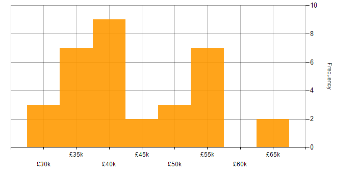 Salary histogram for HTML in Bedfordshire