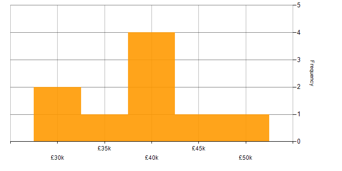 Salary histogram for HTML in Belfast