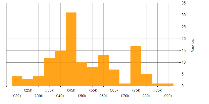 Salary histogram for HTML in Bristol