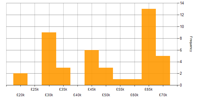 Salary histogram for HTML in Cambridgeshire