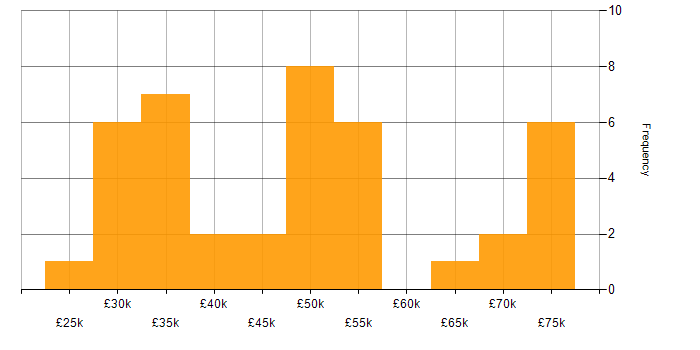 Salary histogram for HTML in Cardiff